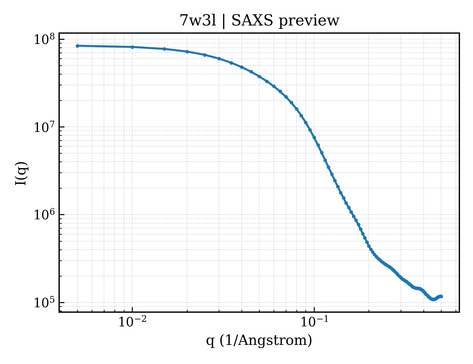SAXS profile for 7w3l