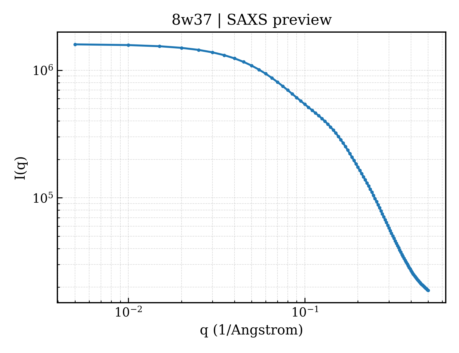 SAXS profile for 8w37