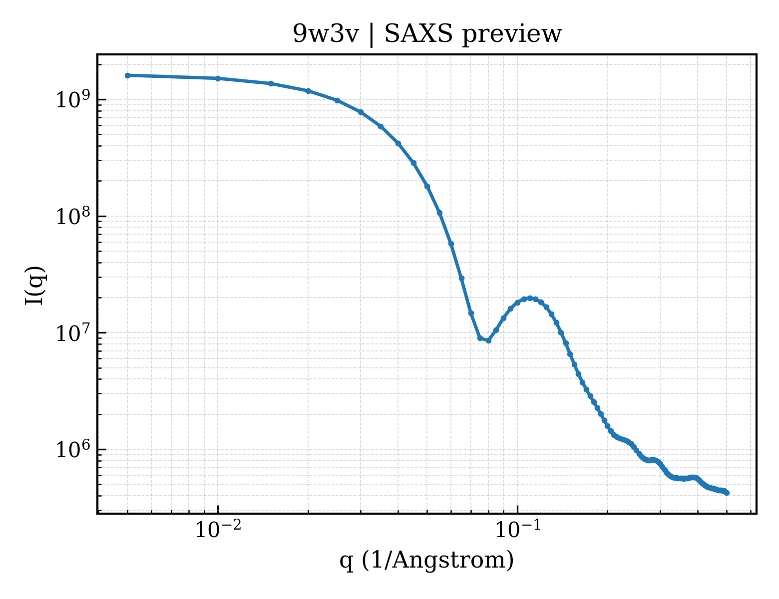 SAXS profile for 9w3v