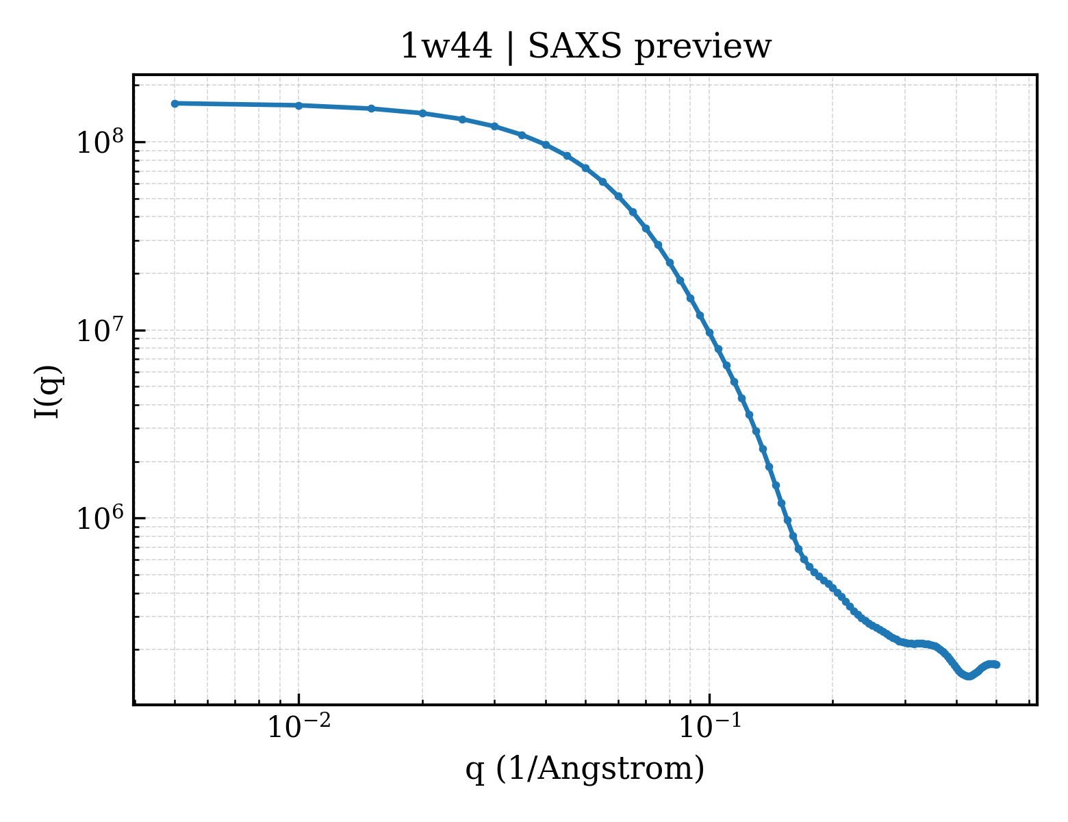 SAXS profile for 1w44