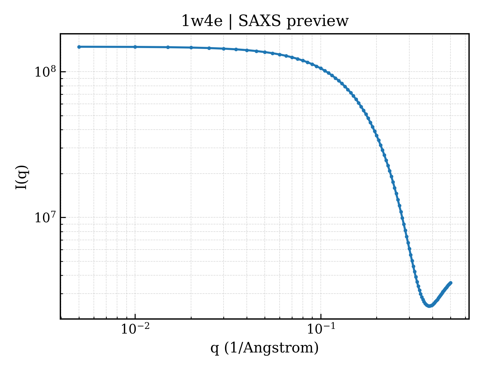SAXS profile for 1w4e