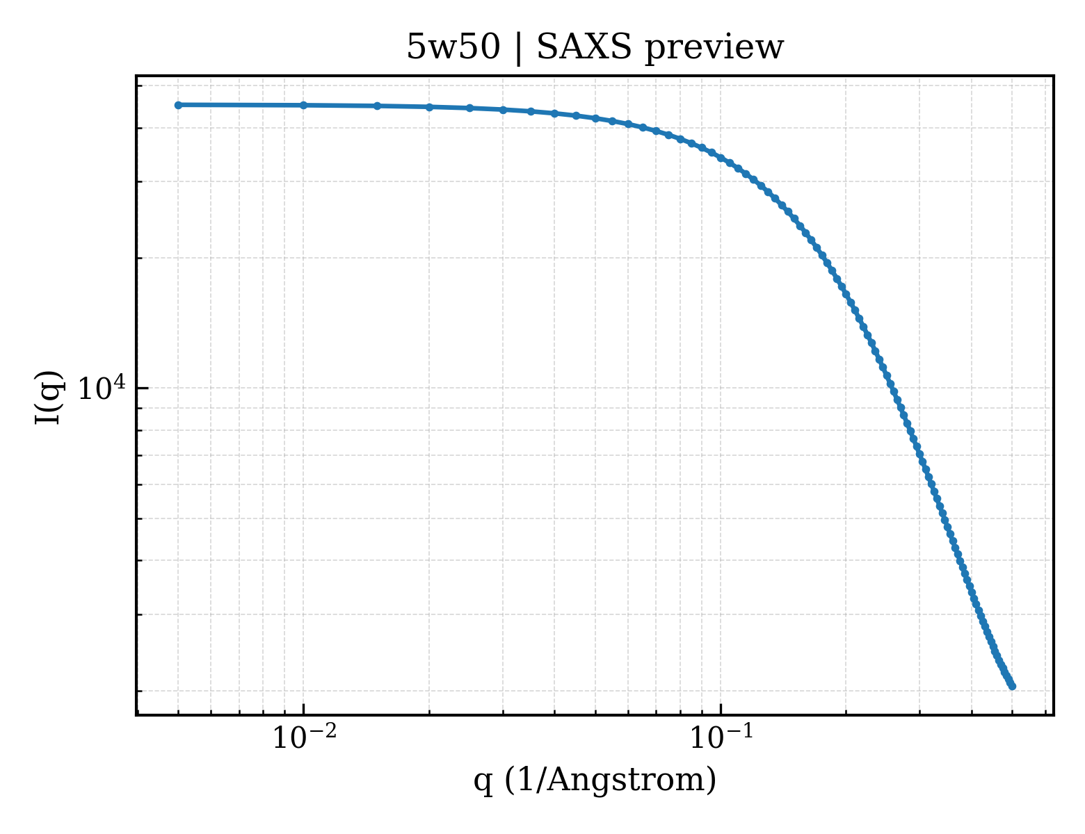 SAXS profile for 5w50