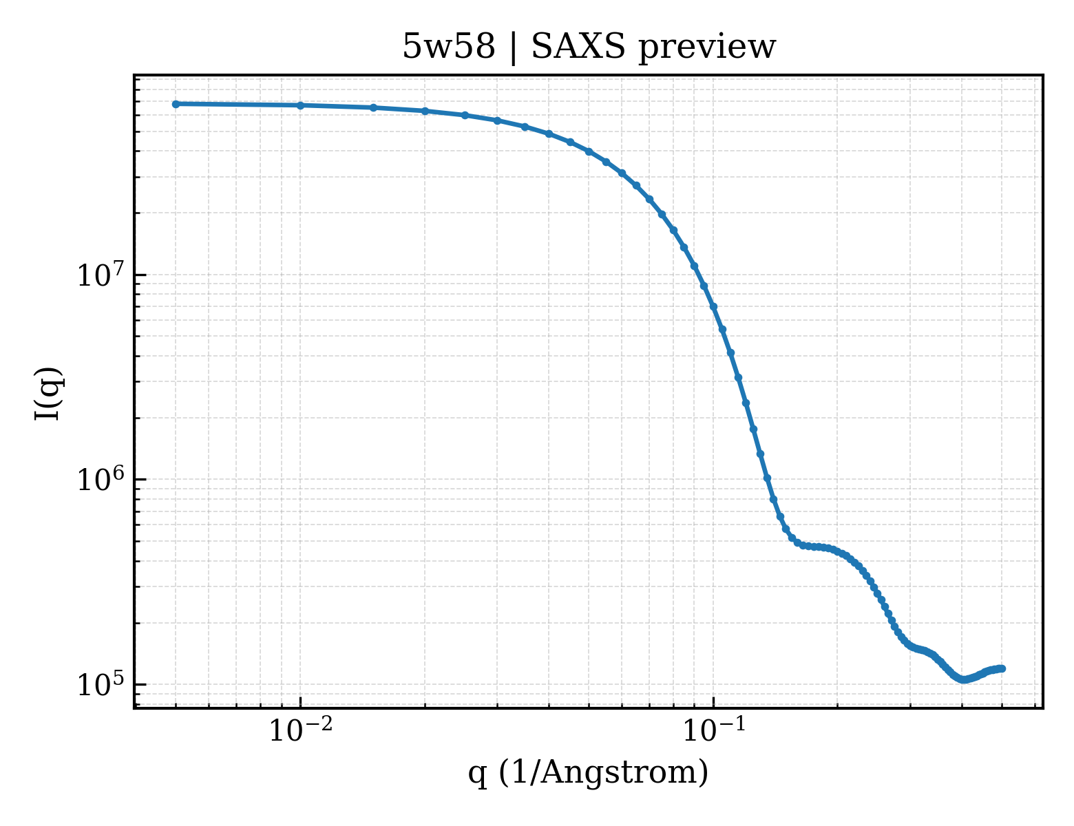 SAXS profile for 5w58