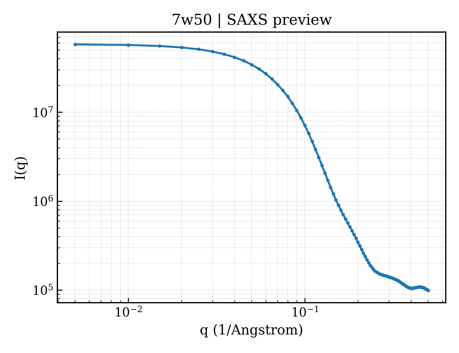 SAXS profile for 7w50