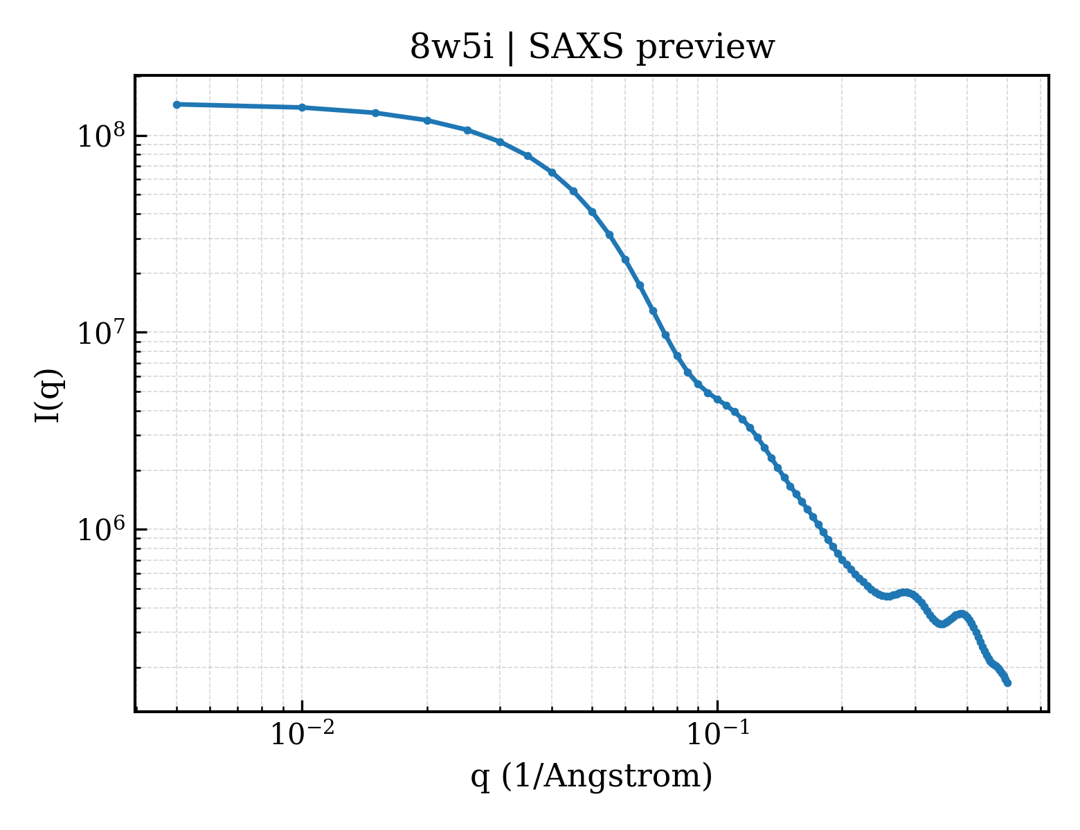 SAXS profile for 8w5i