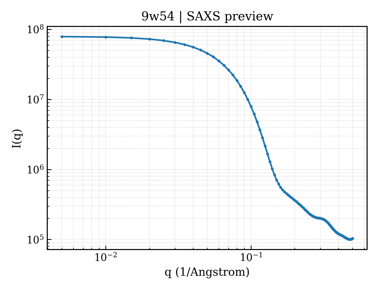 SAXS profile for 9w54