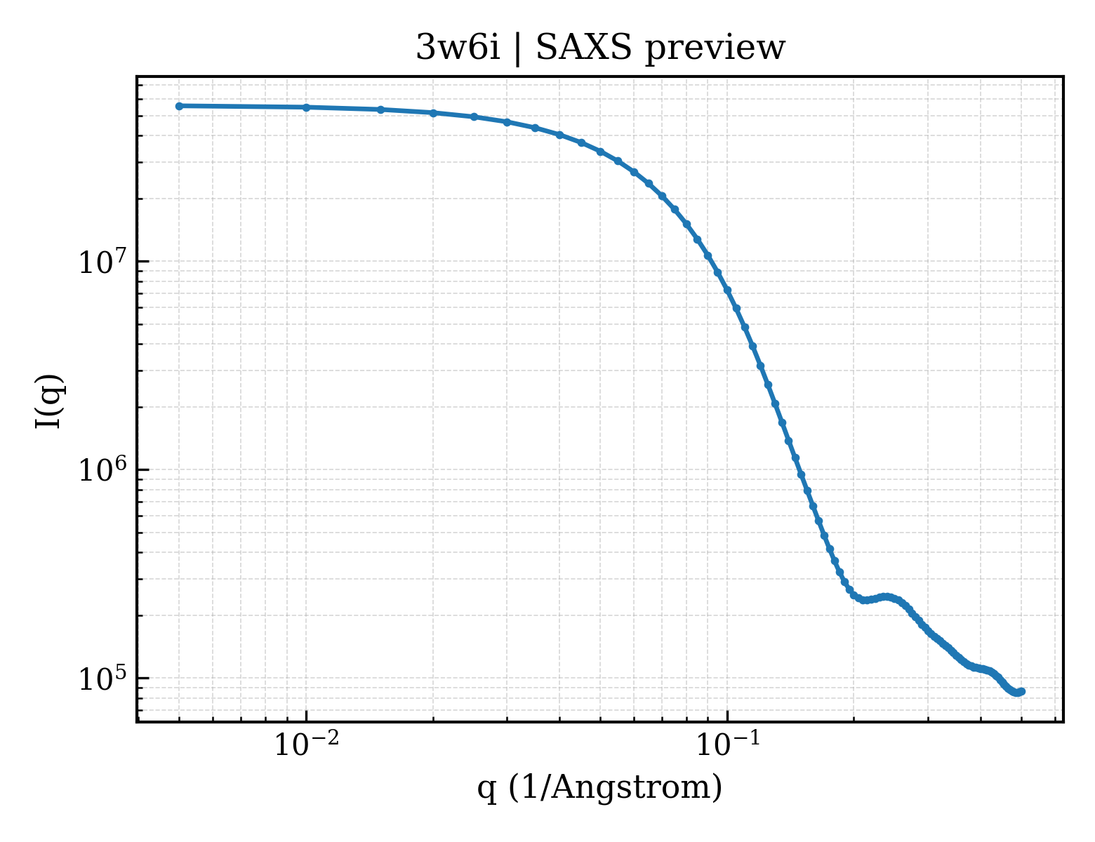 SAXS profile for 3w6i