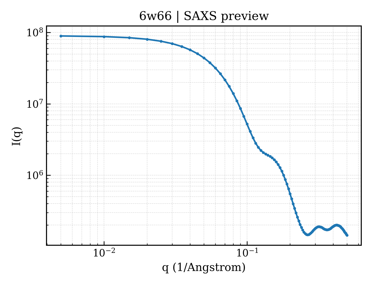 SAXS profile for 6w66
