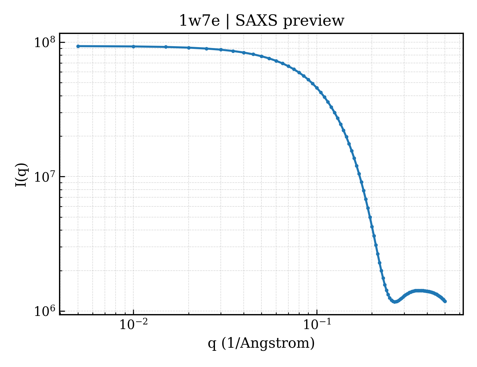 SAXS profile for 1w7e
