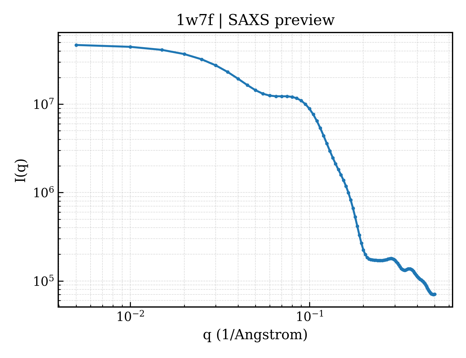 SAXS profile for 1w7f