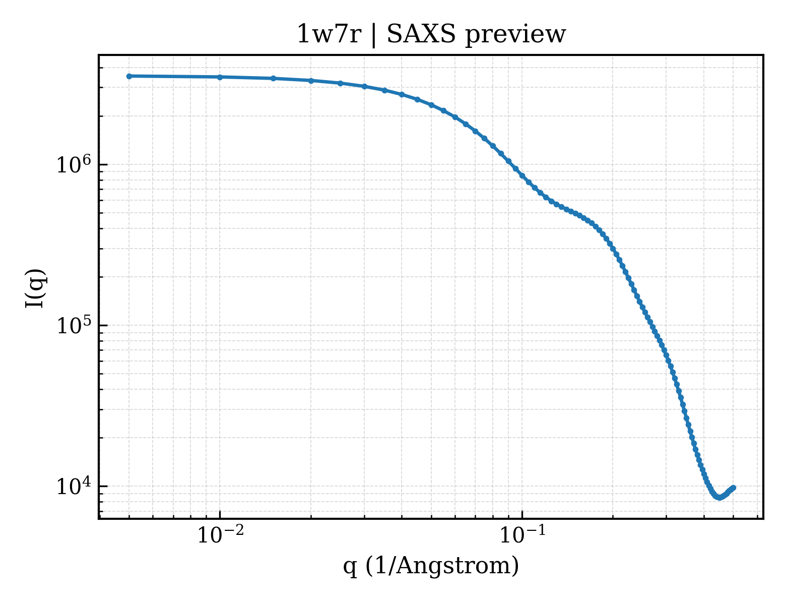 SAXS profile for 1w7r