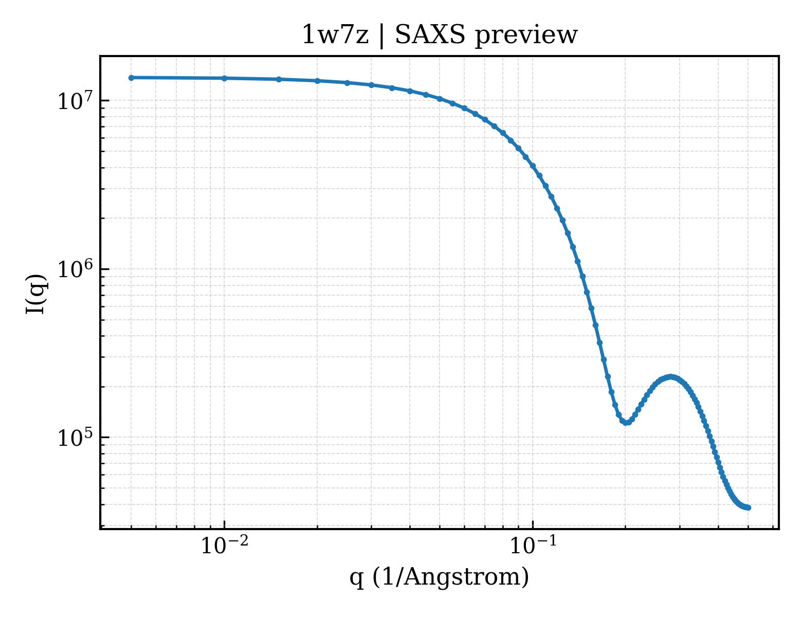 SAXS profile for 1w7z