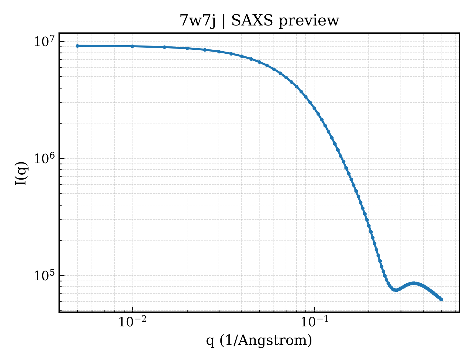 SAXS profile for 7w7j