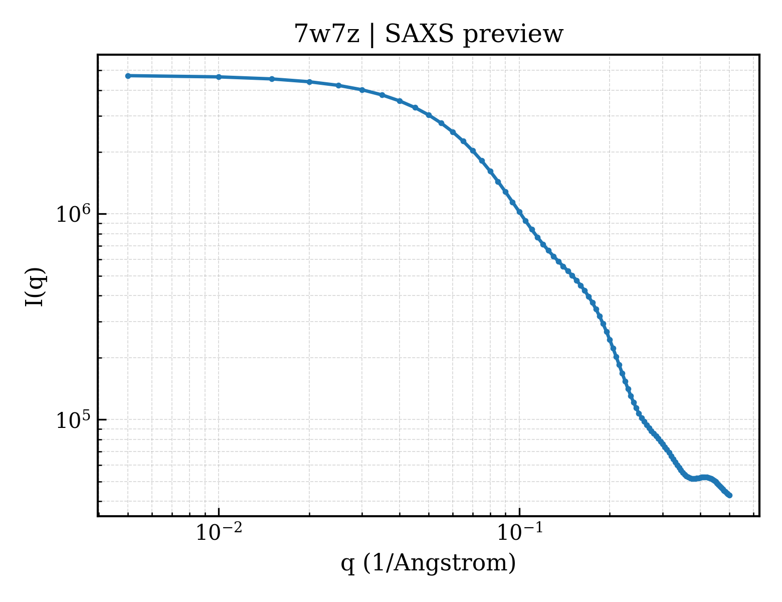 SAXS profile for 7w7z
