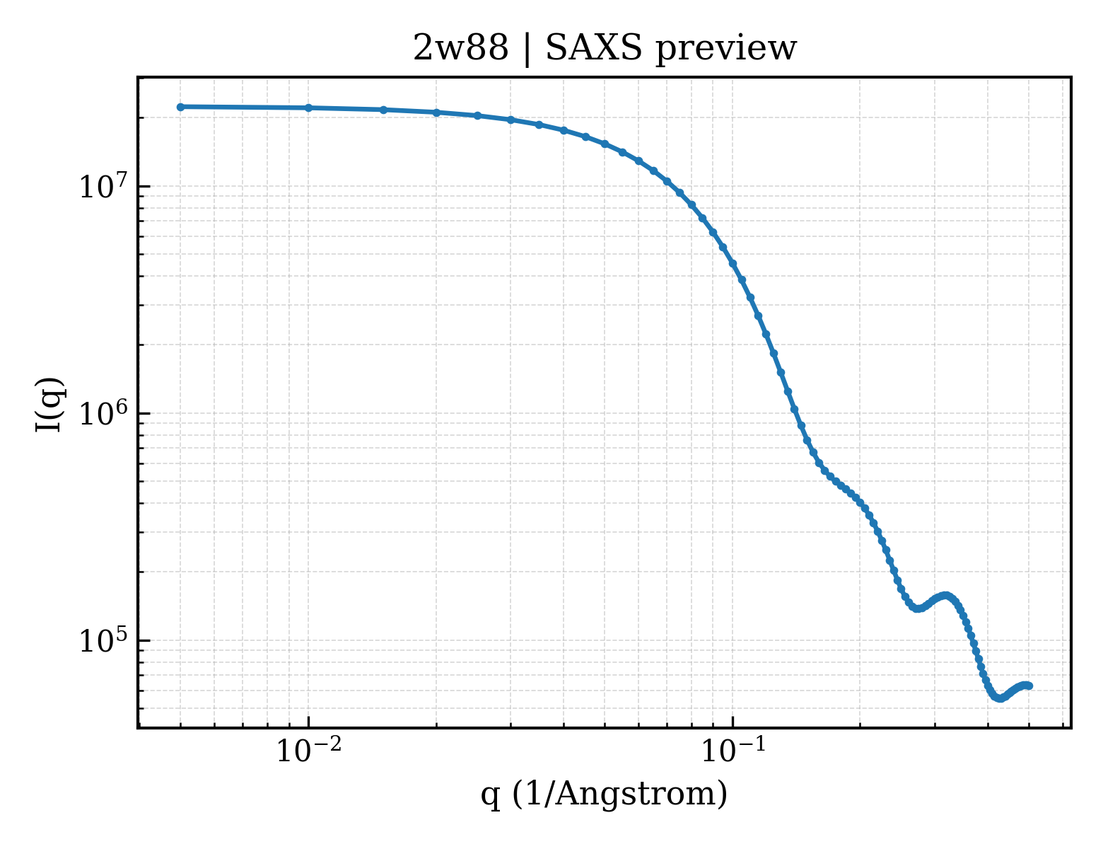 SAXS profile for 2w88