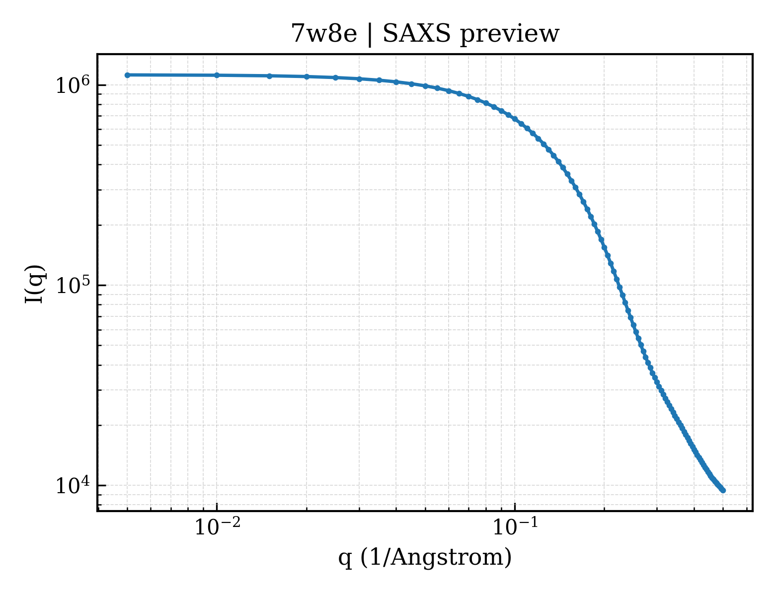 SAXS profile for 7w8e