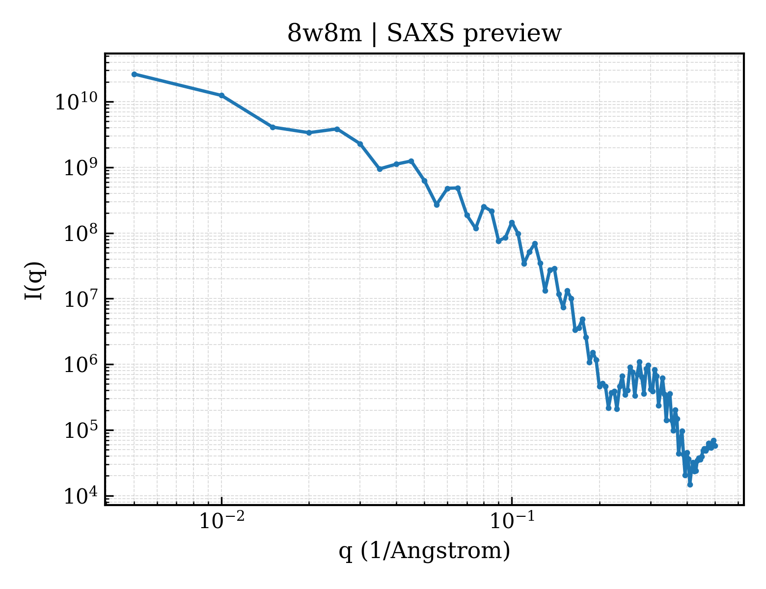 SAXS profile for 8w8m