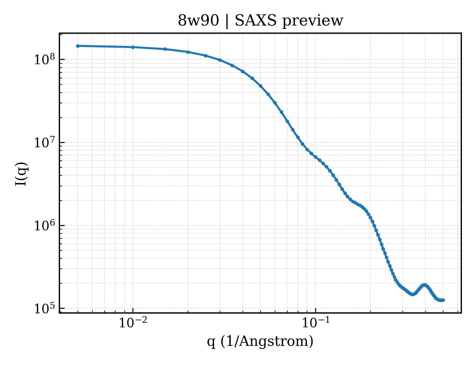 SAXS profile for 8w90