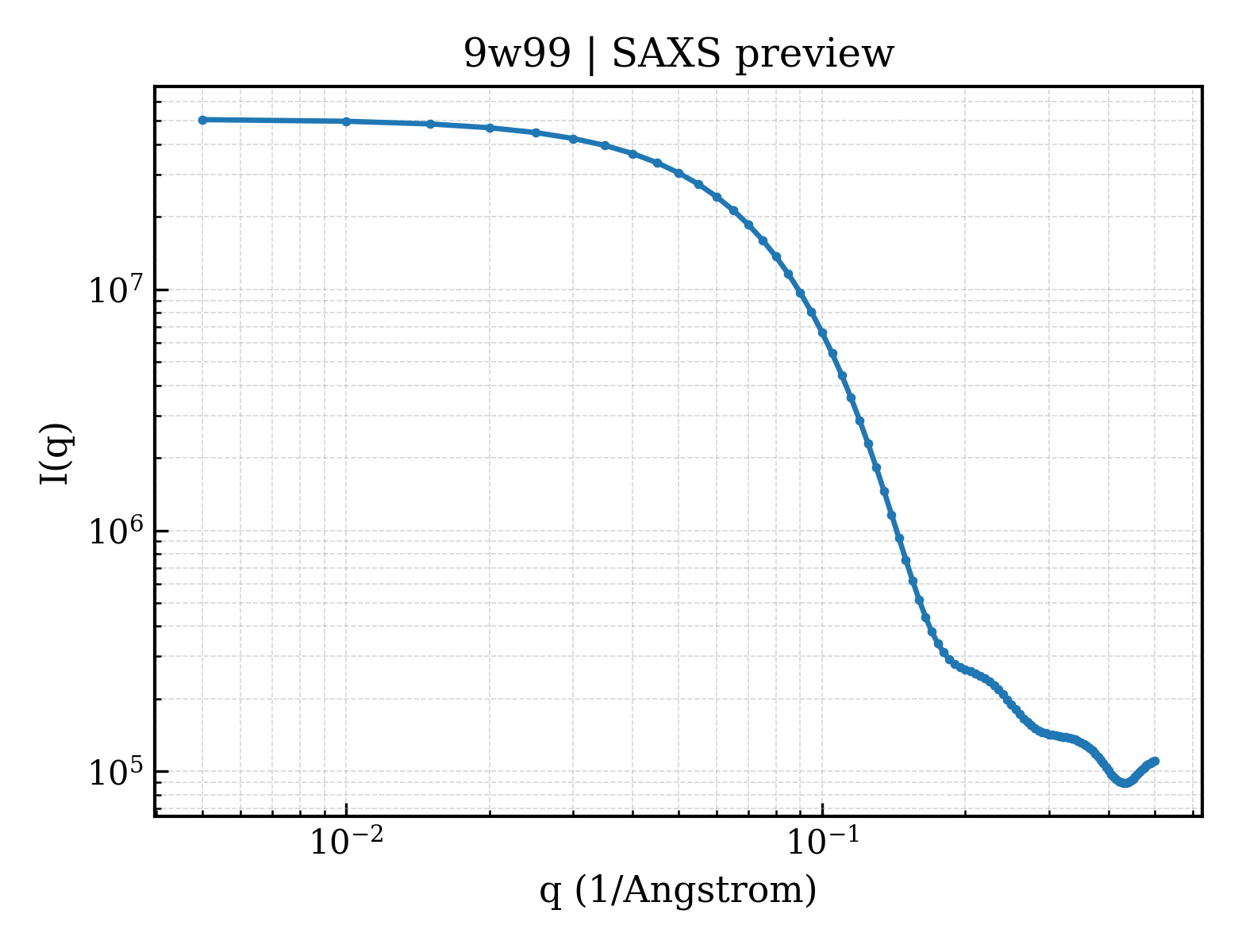 SAXS profile for 9w99