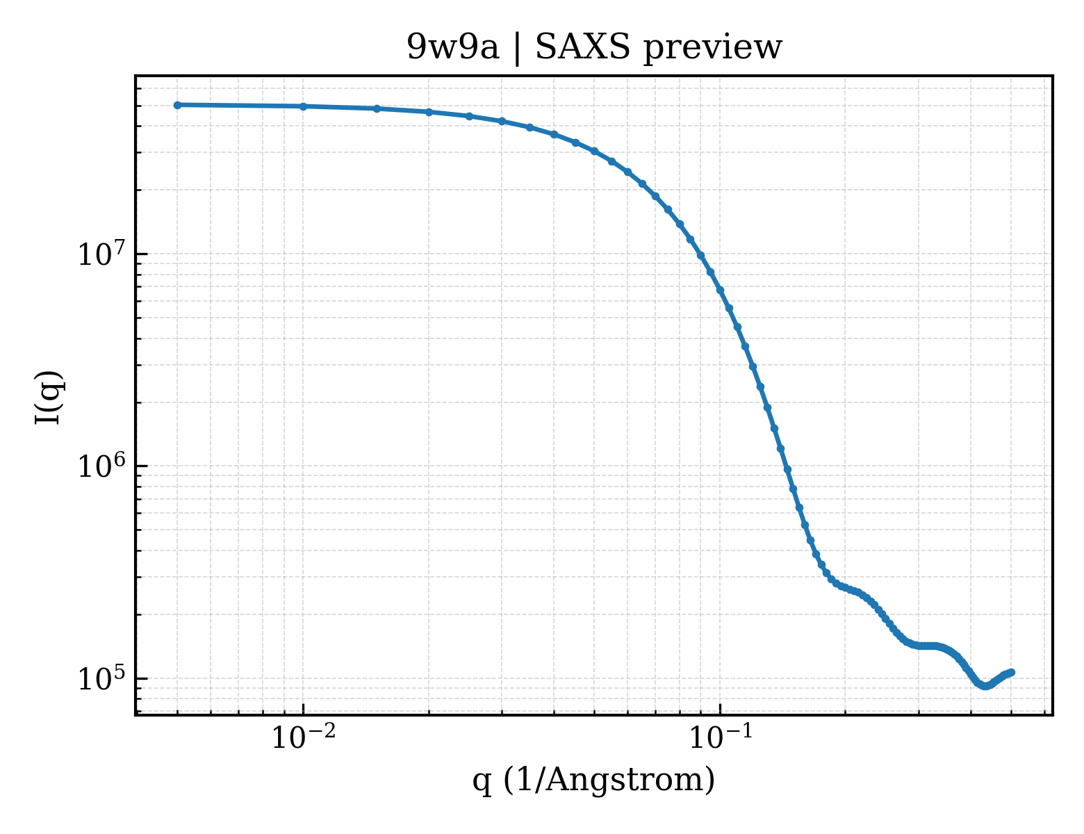 SAXS profile for 9w9a
