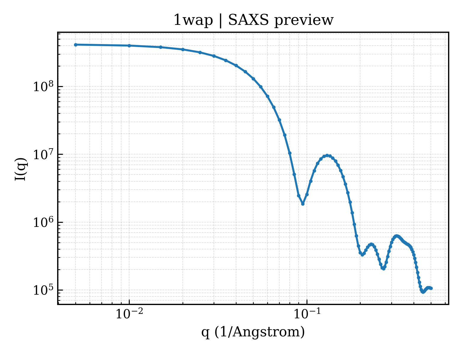 SAXS profile for 1wap