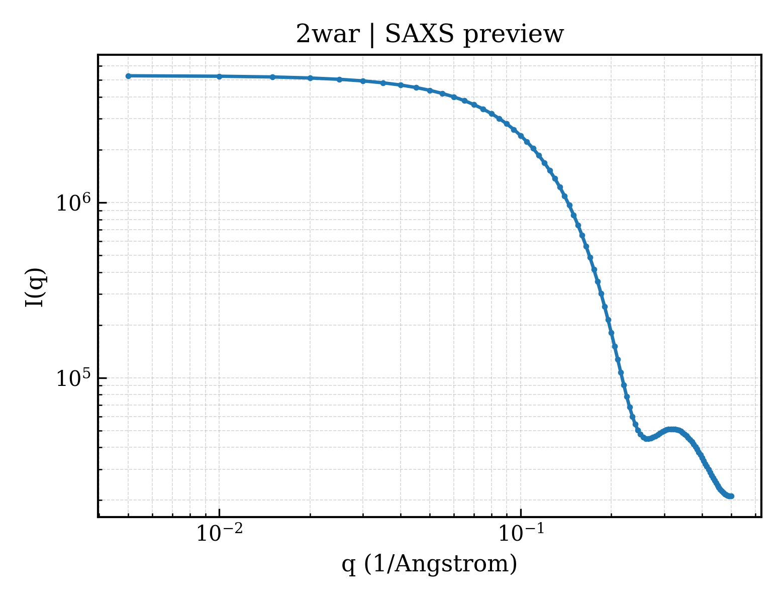 SAXS profile for 2war