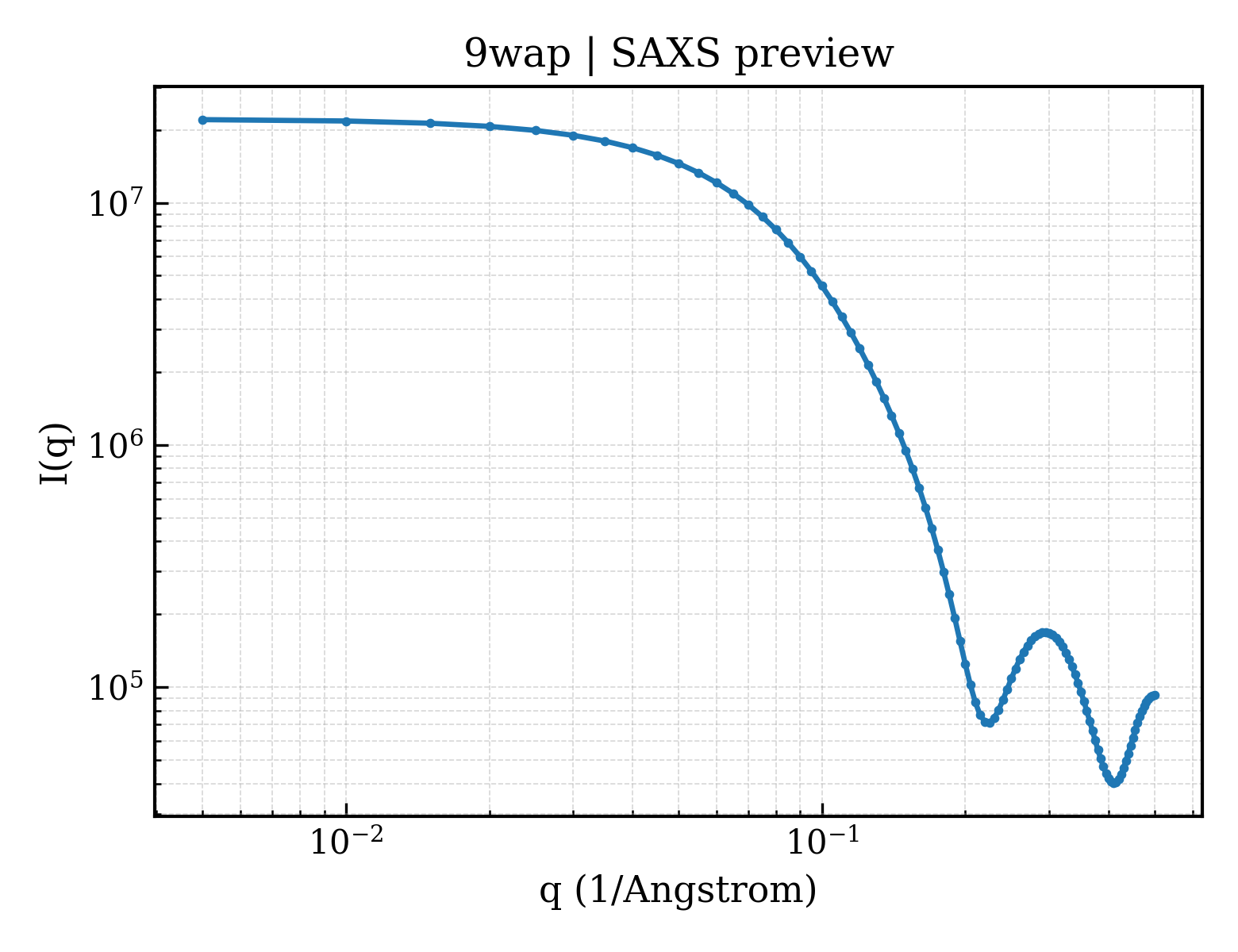 SAXS profile for 9wap
