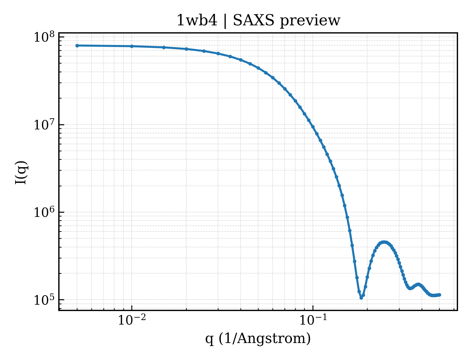 SAXS profile for 1wb4