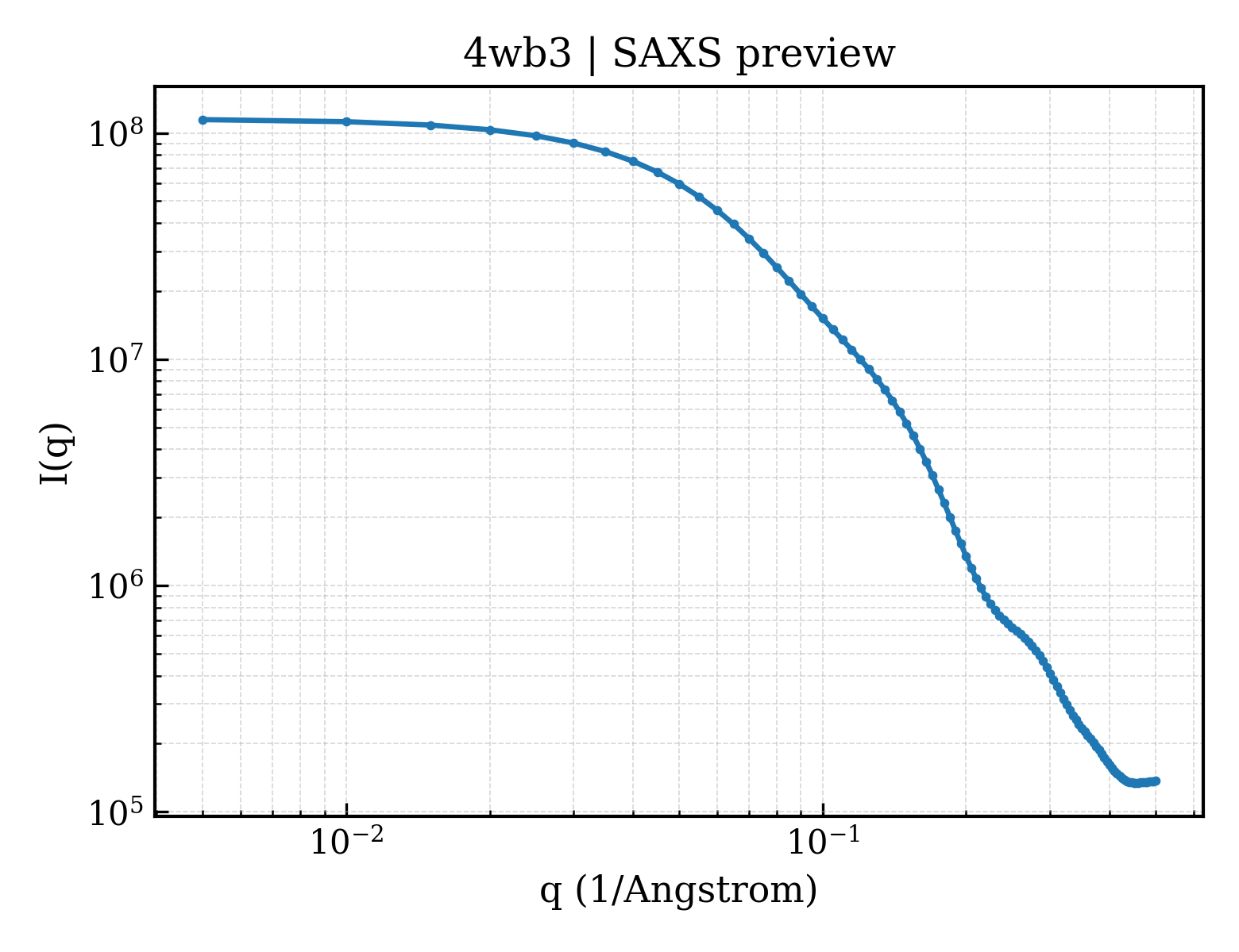 SAXS profile for 4wb3