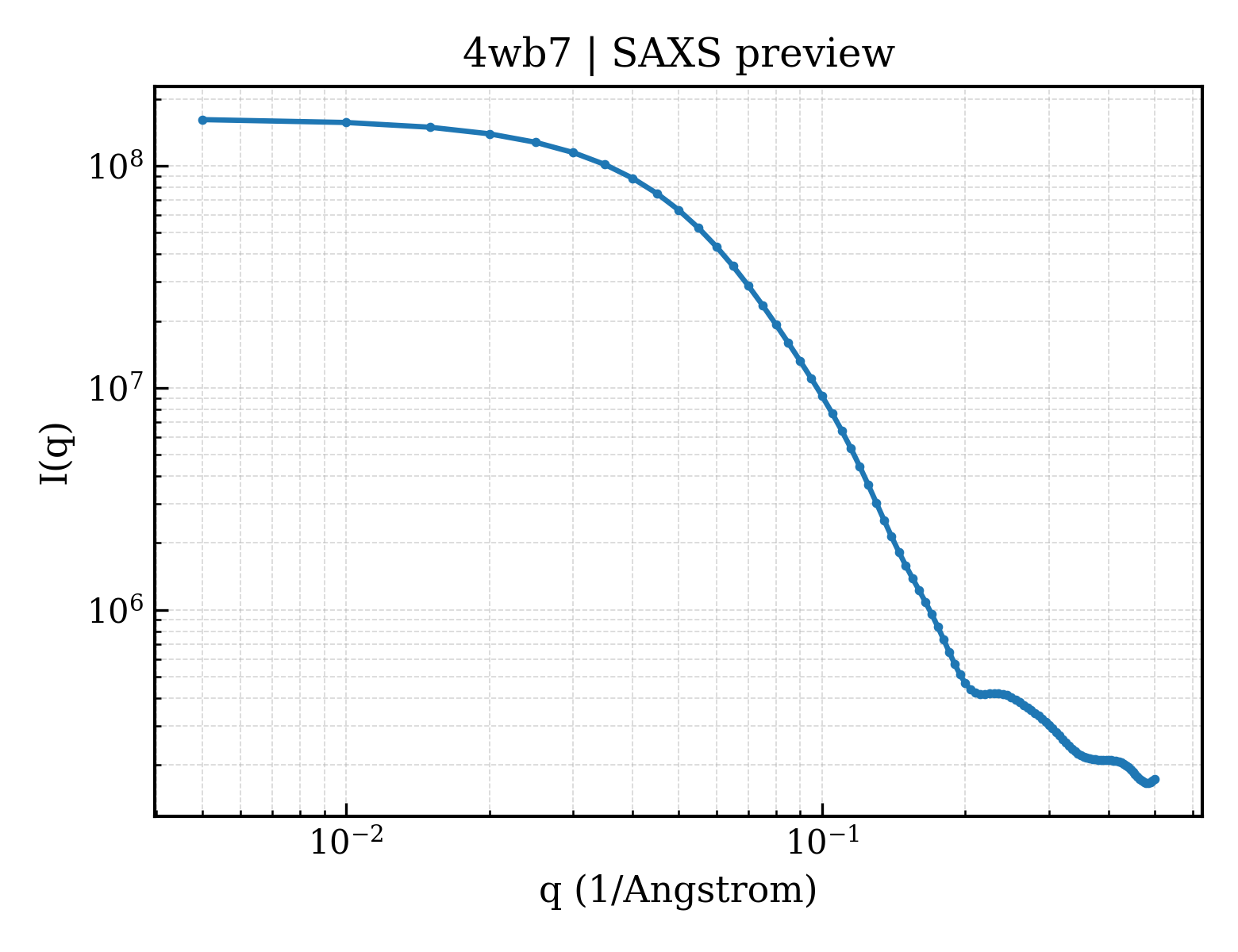 SAXS profile for 4wb7