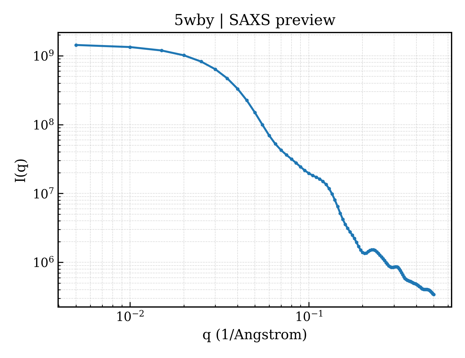 SAXS profile for 5wby
