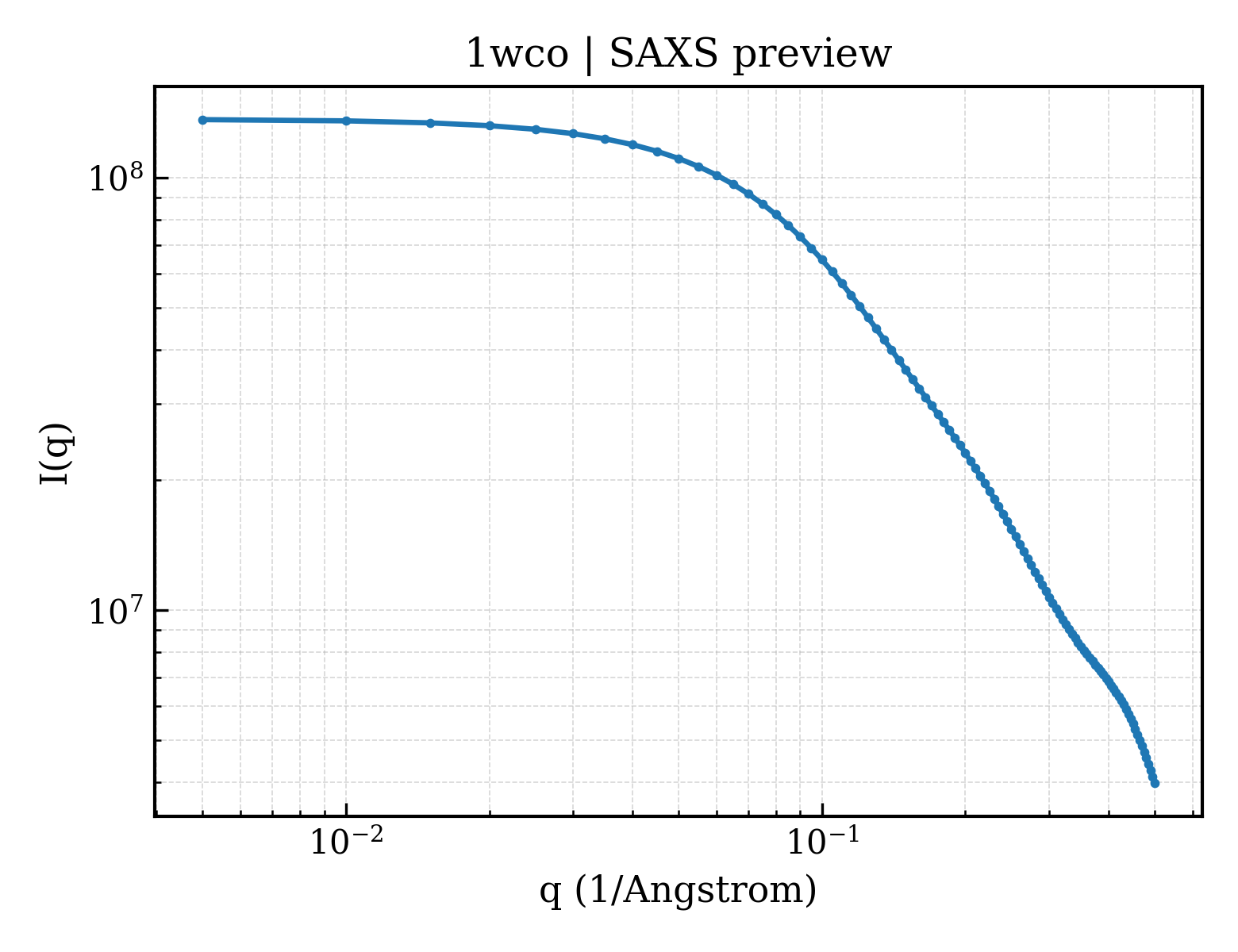 SAXS profile for 1wco
