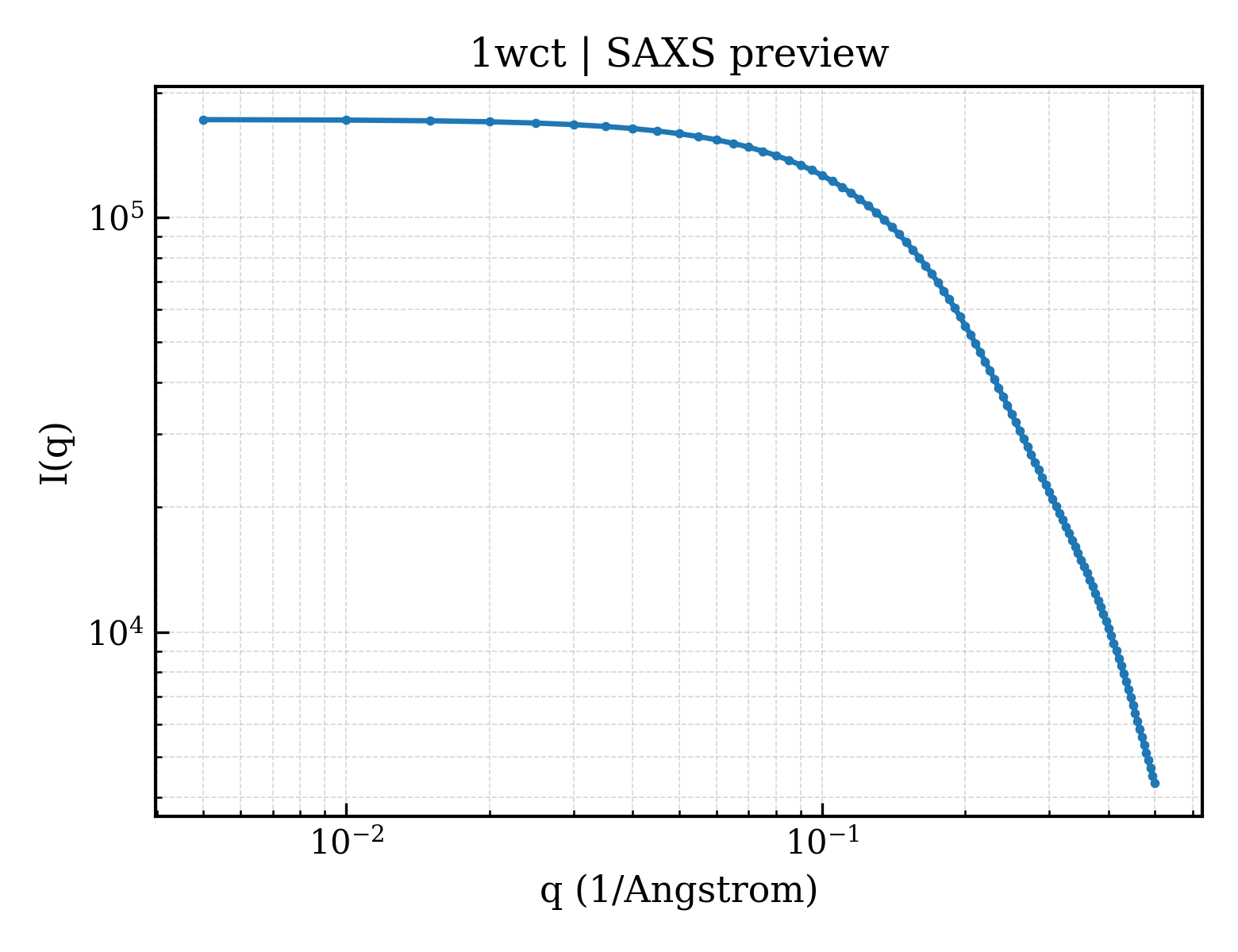 SAXS profile for 1wct