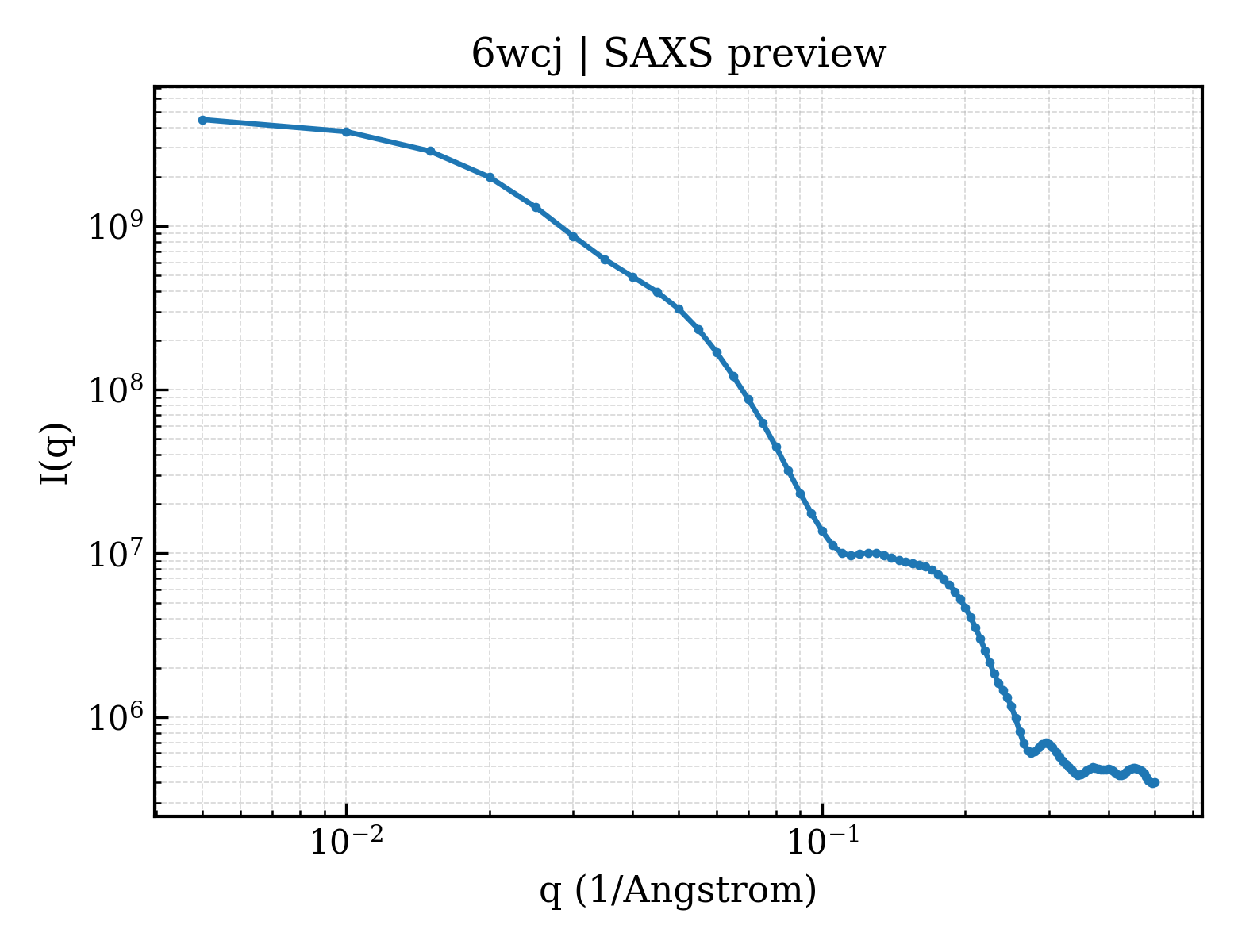 SAXS profile for 6wcj