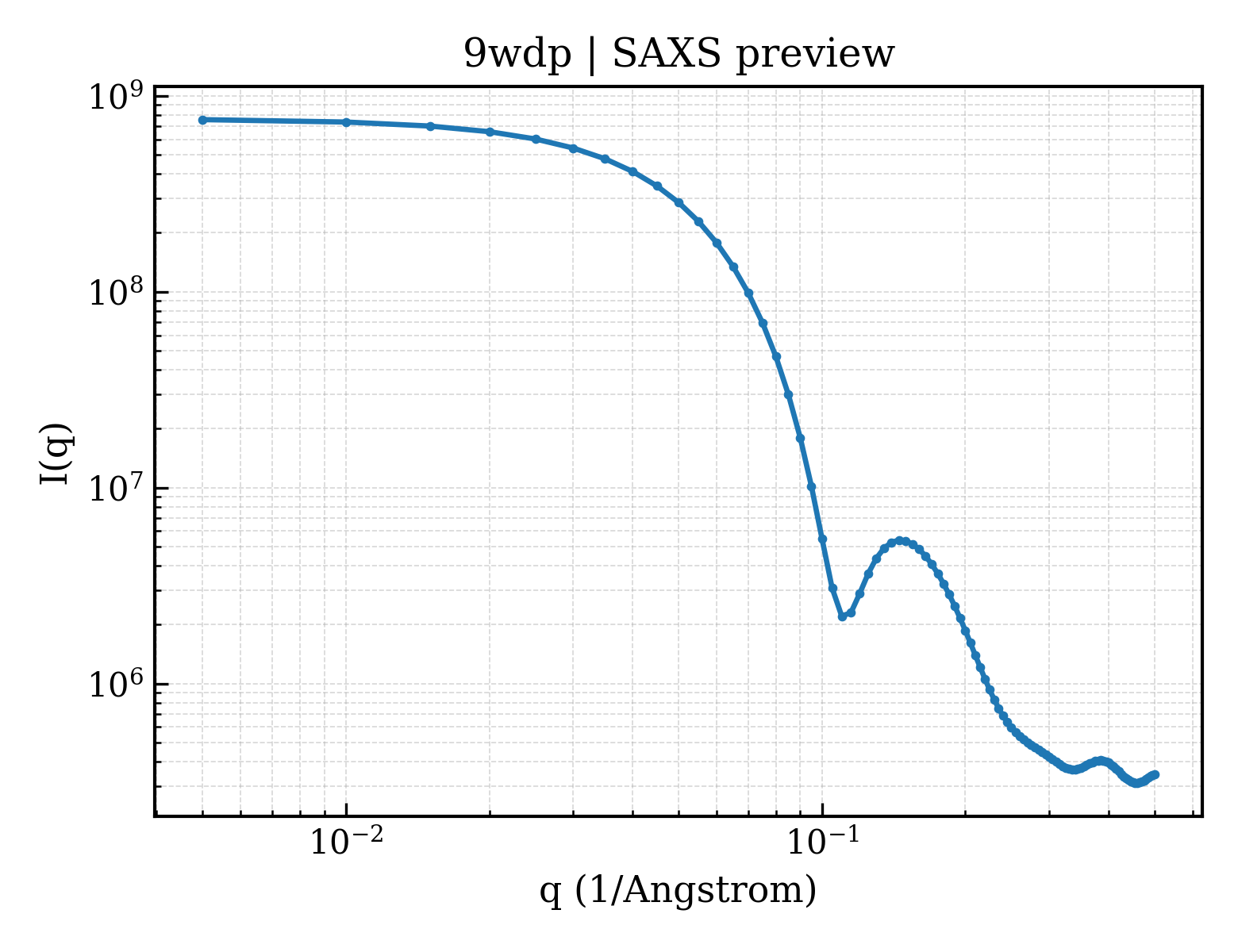 SAXS profile for 9wdp