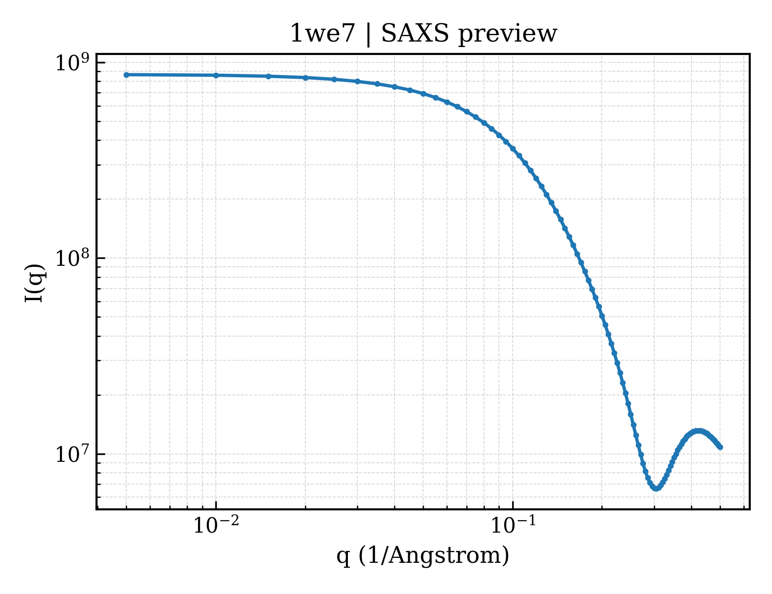 SAXS profile for 1we7