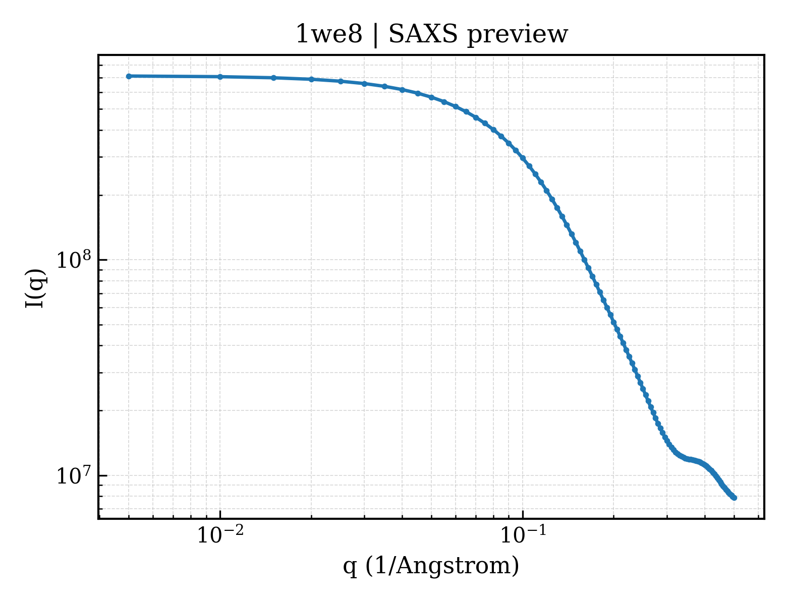 SAXS profile for 1we8