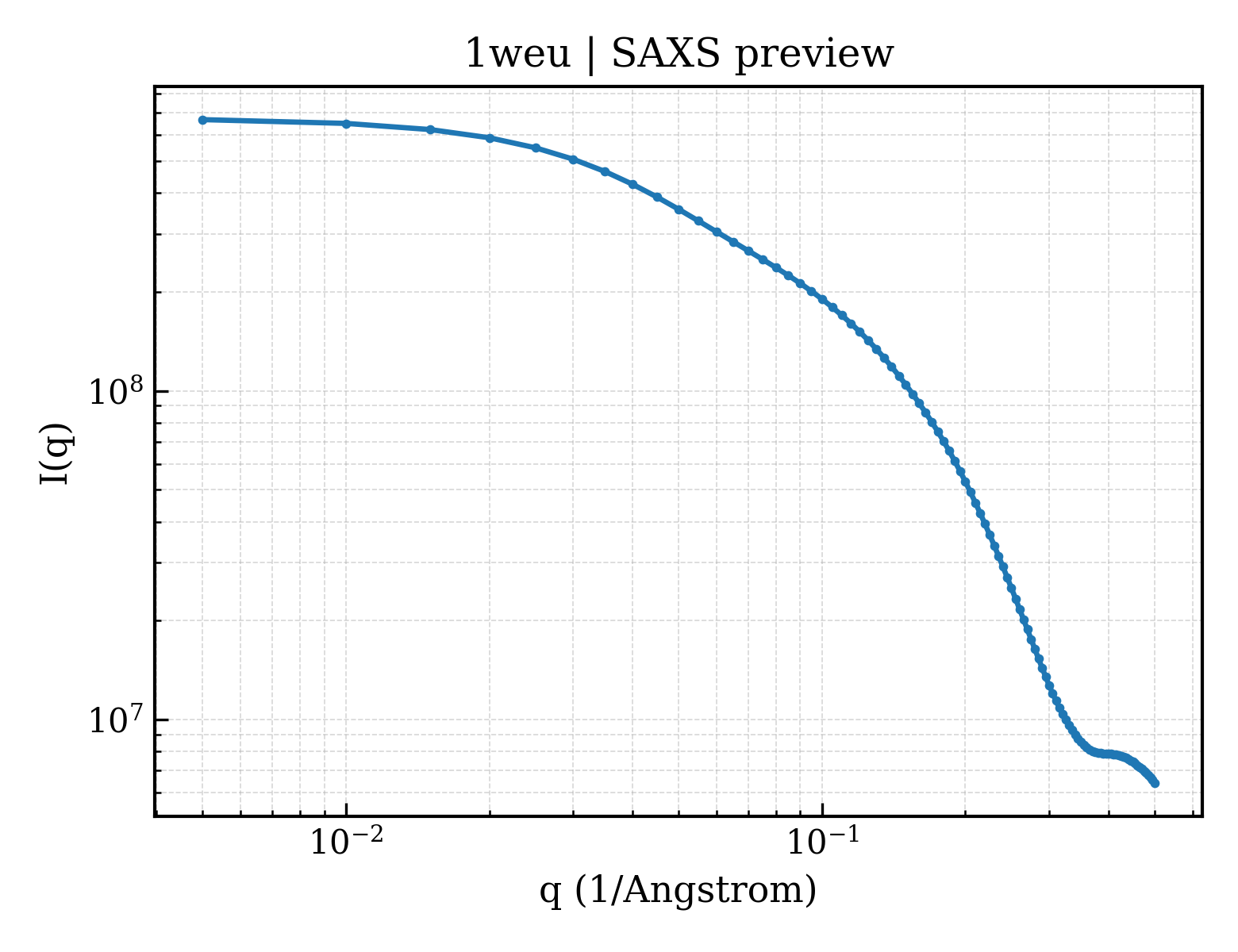 SAXS profile for 1weu
