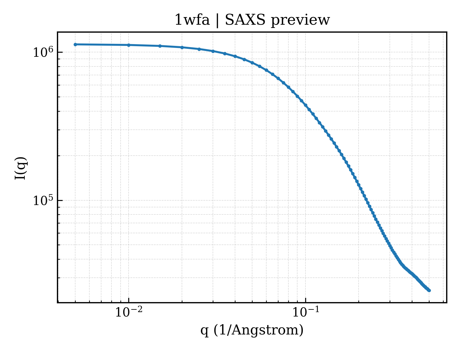 SAXS profile for 1wfa