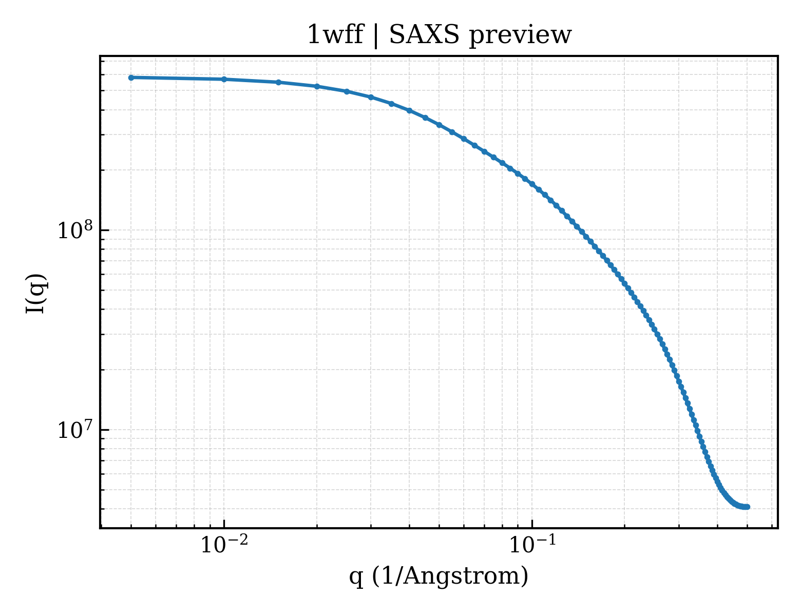 SAXS profile for 1wff