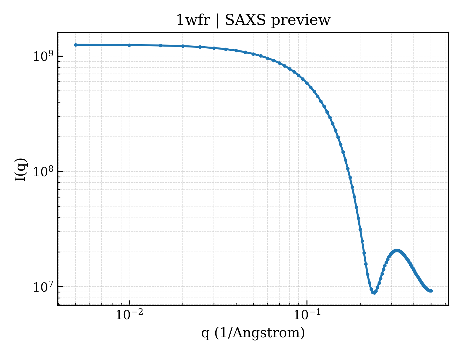 SAXS profile for 1wfr