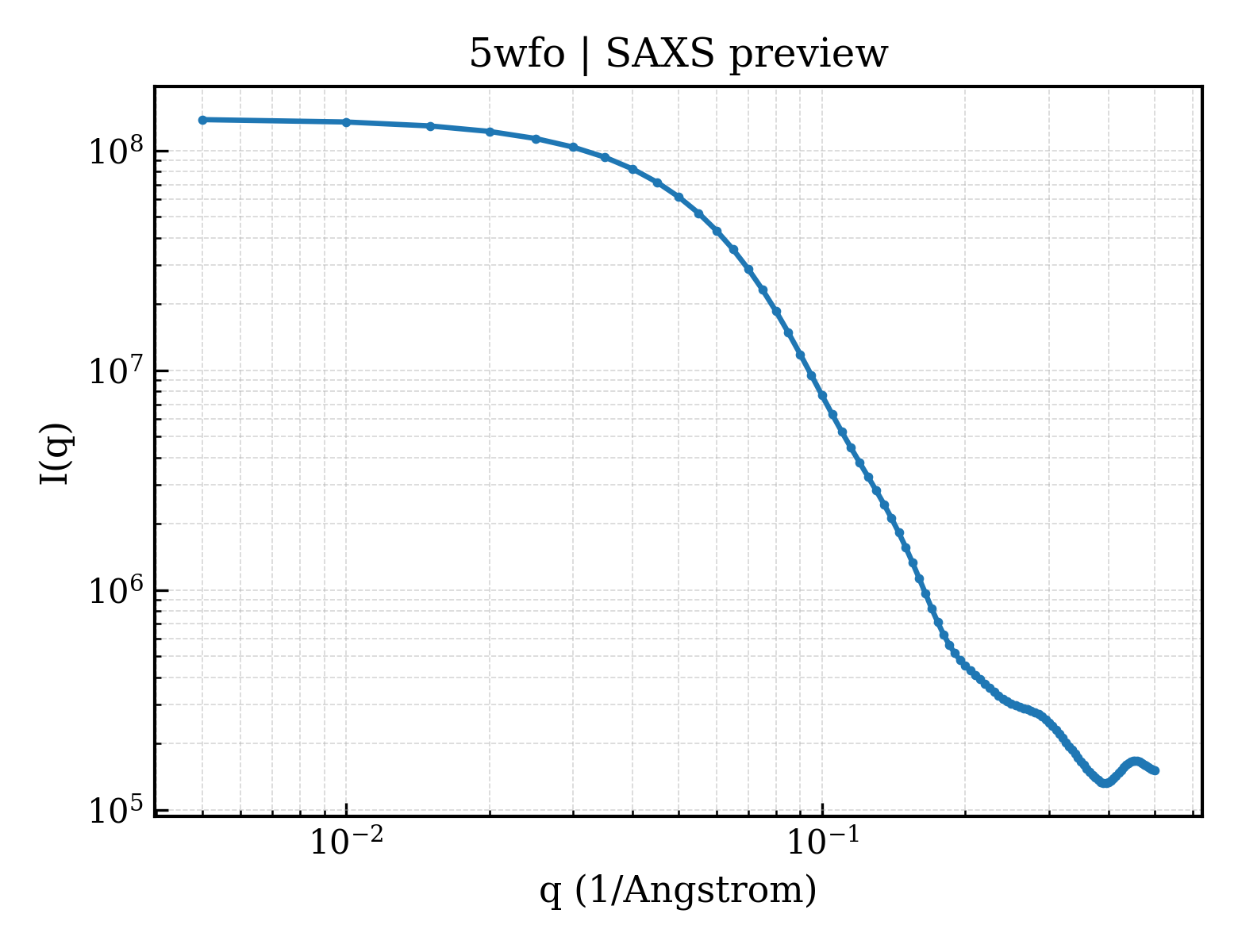 SAXS profile for 5wfo