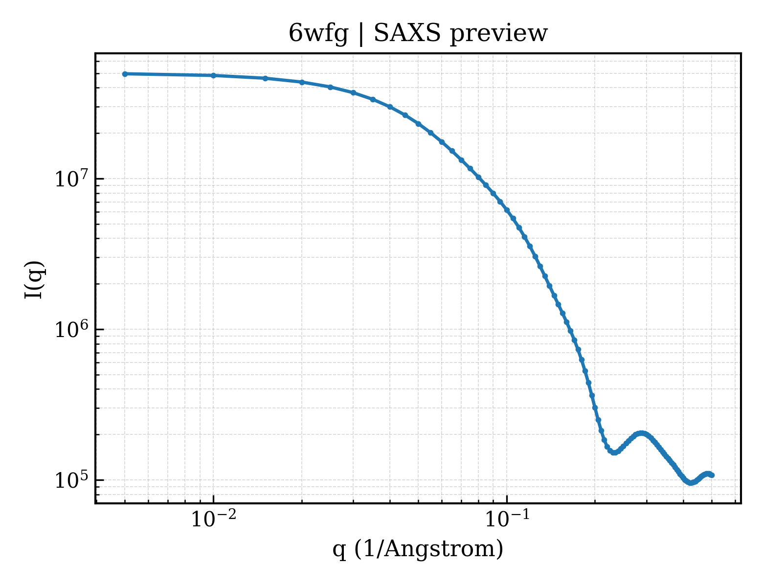 SAXS profile for 6wfg
