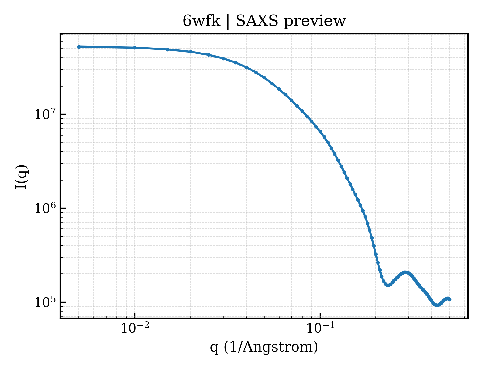 SAXS profile for 6wfk