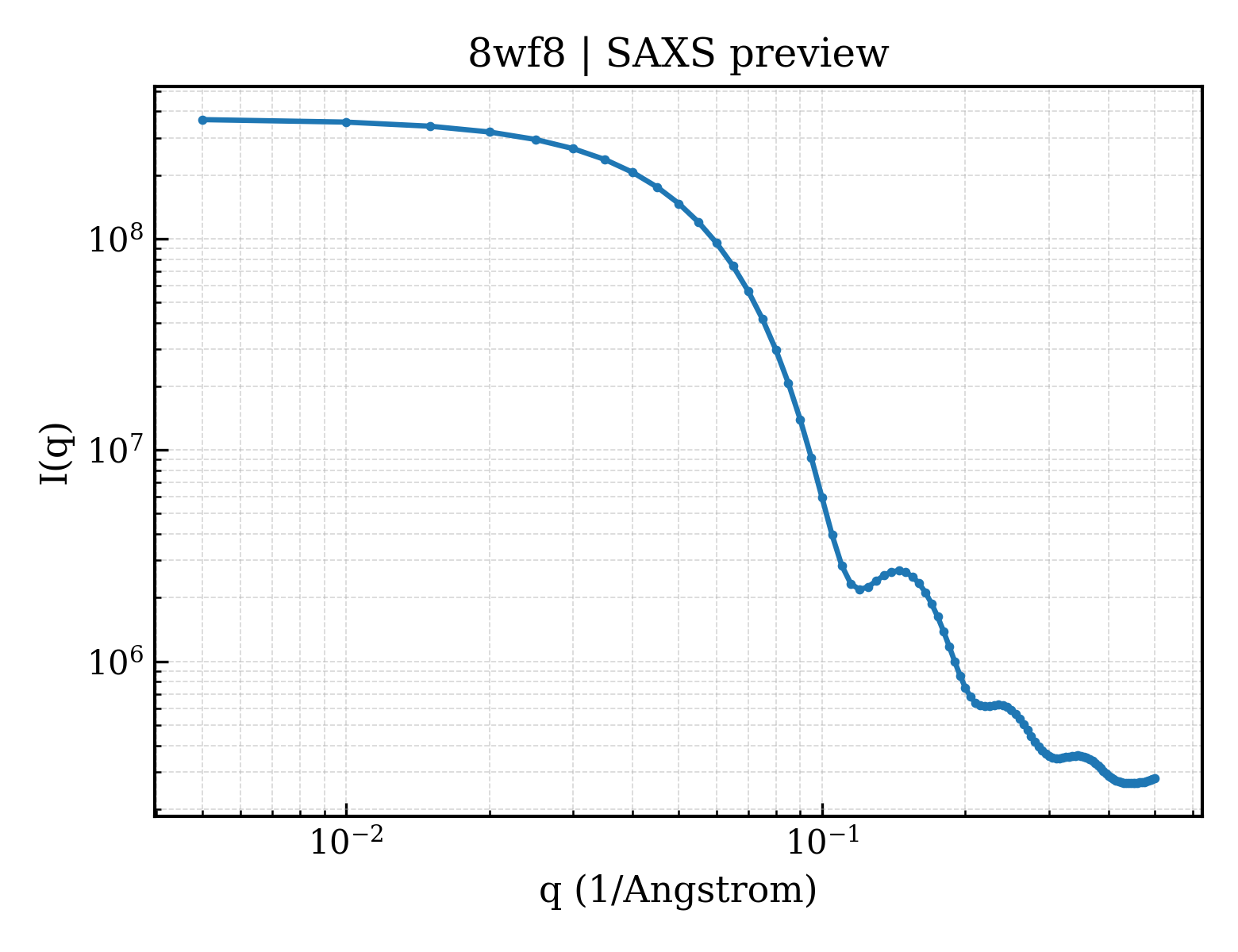 SAXS profile for 8wf8