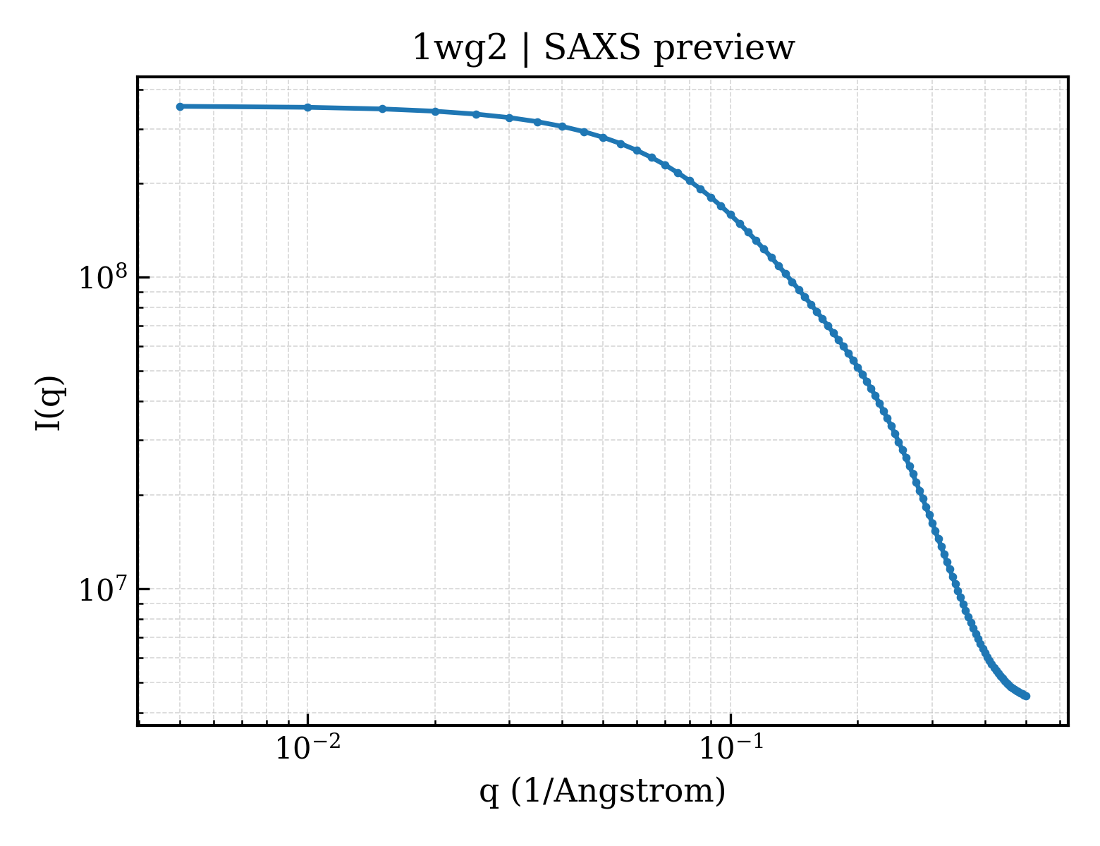 SAXS profile for 1wg2