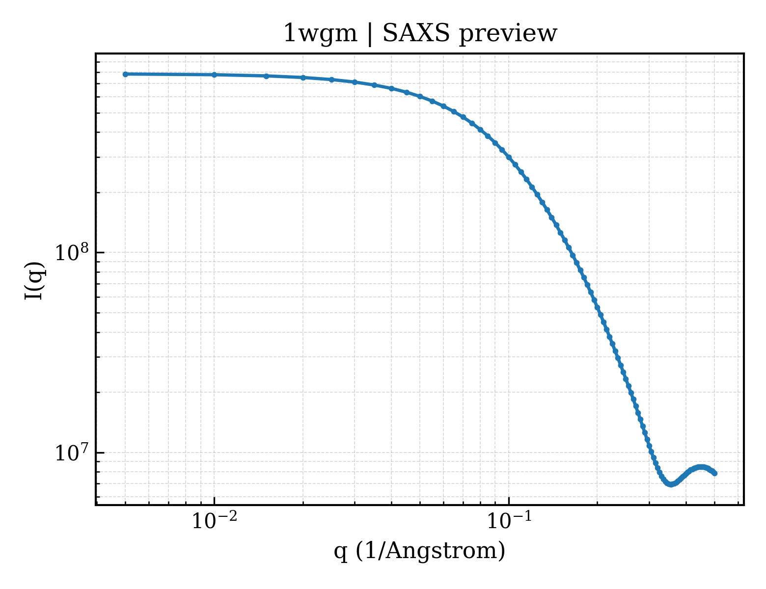 SAXS profile for 1wgm