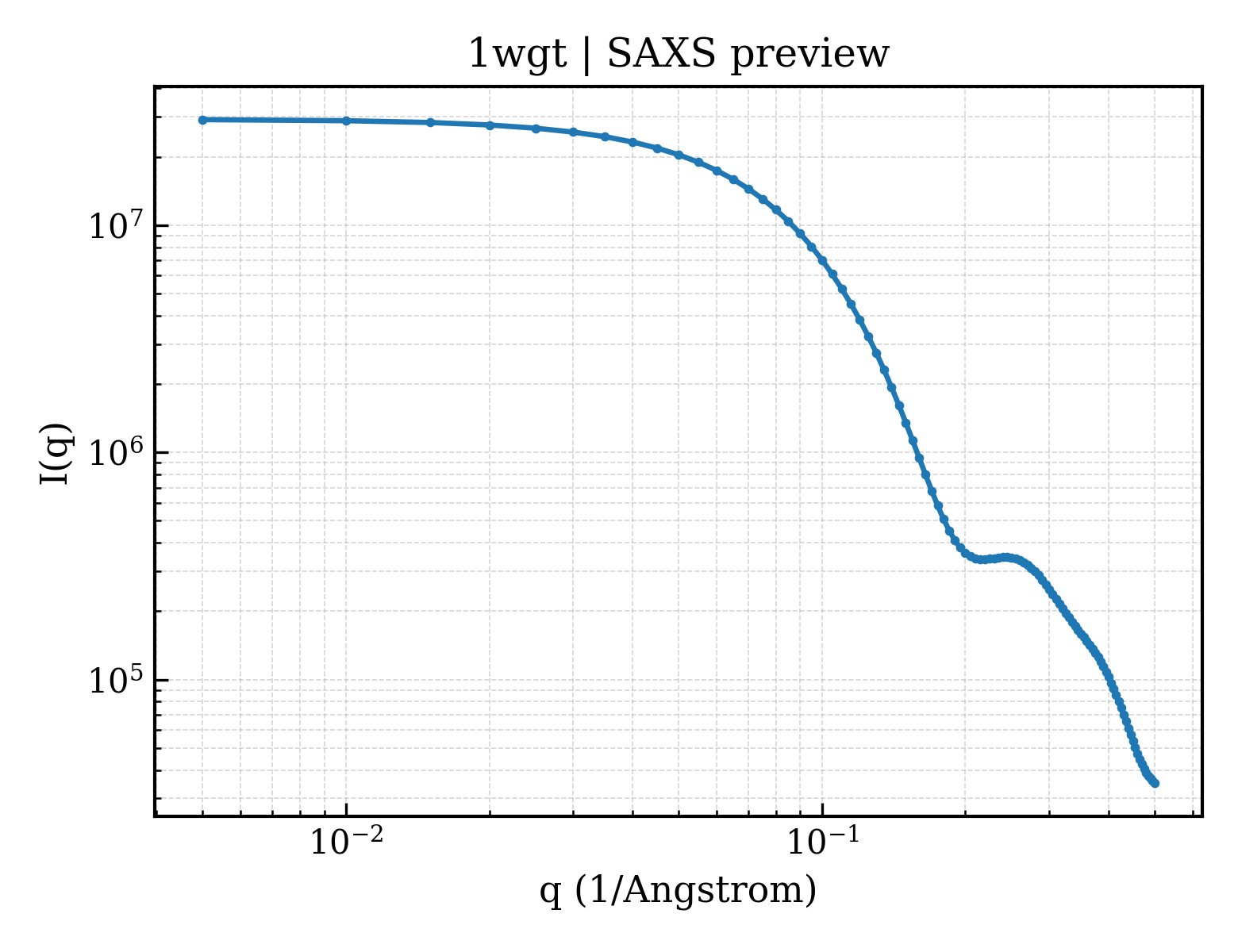 SAXS profile for 1wgt