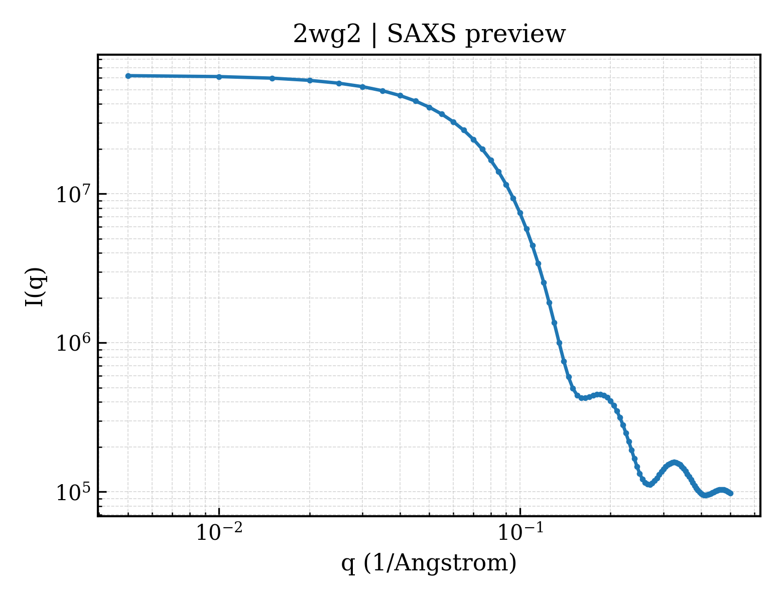 SAXS profile for 2wg2