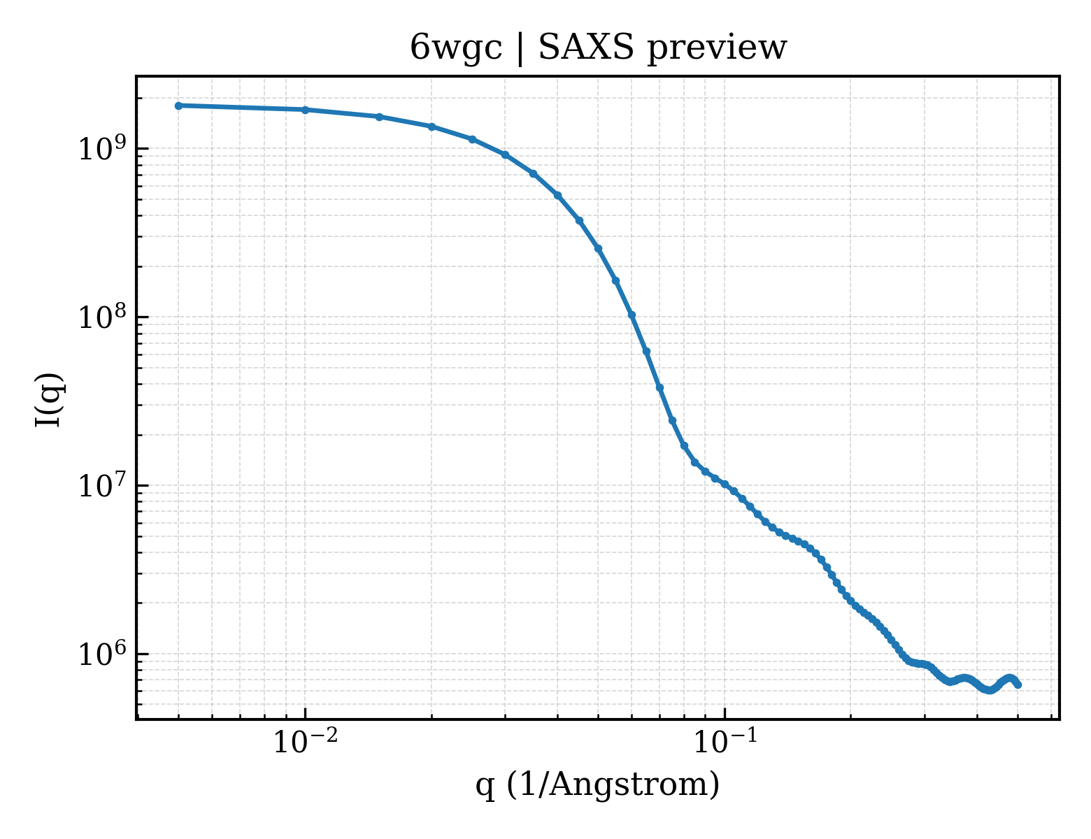 SAXS profile for 6wgc